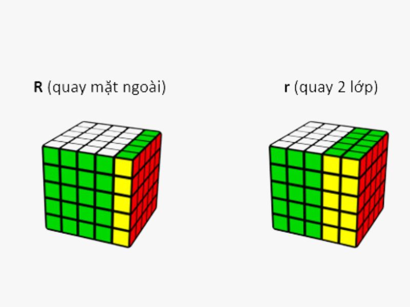 Quy ước về các mặt, cách quay